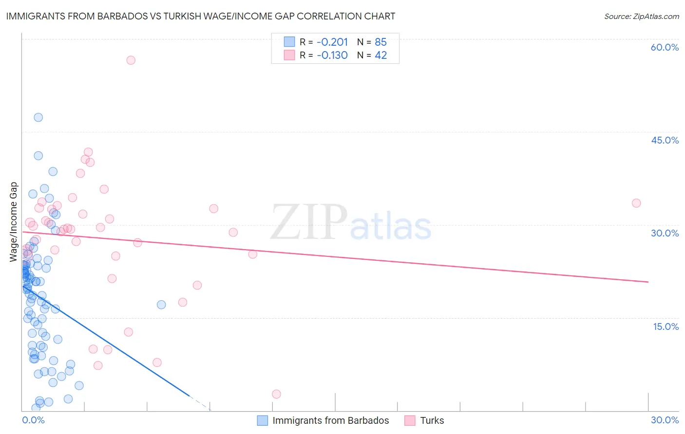 Immigrants from Barbados vs Turkish Wage/Income Gap