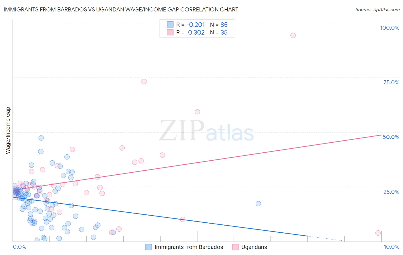 Immigrants from Barbados vs Ugandan Wage/Income Gap