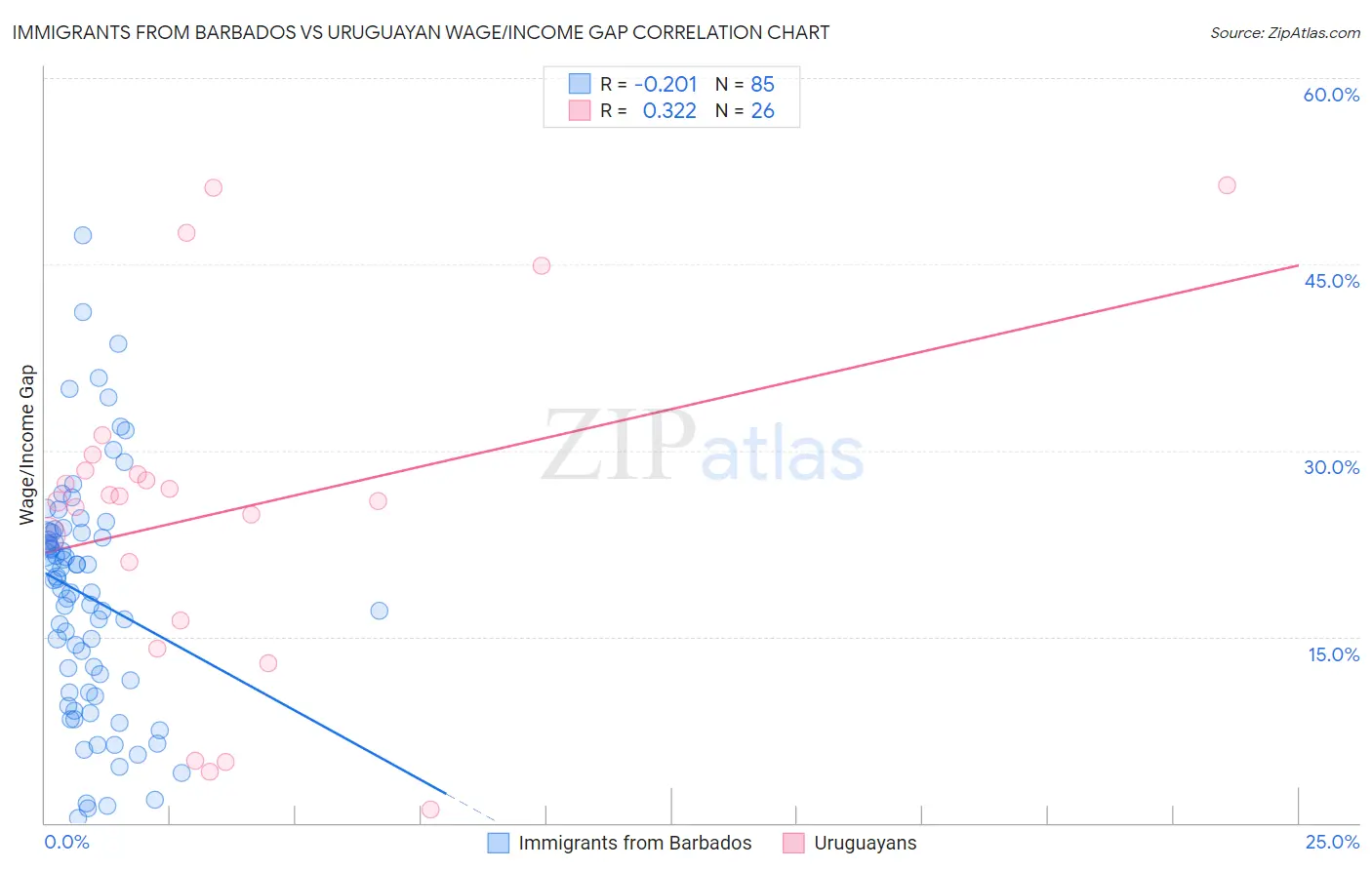 Immigrants from Barbados vs Uruguayan Wage/Income Gap