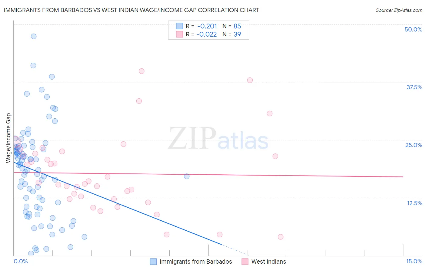 Immigrants from Barbados vs West Indian Wage/Income Gap