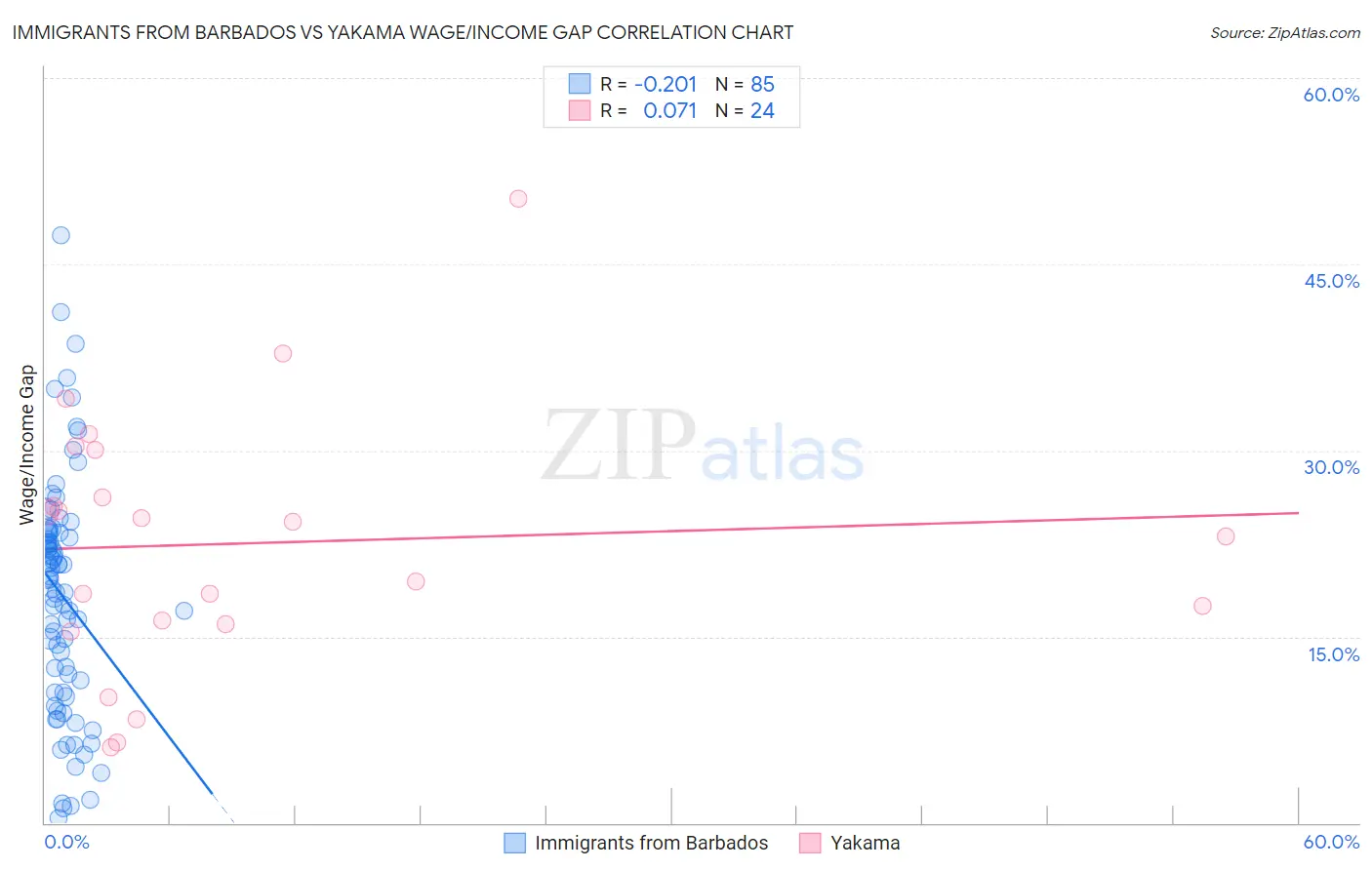 Immigrants from Barbados vs Yakama Wage/Income Gap