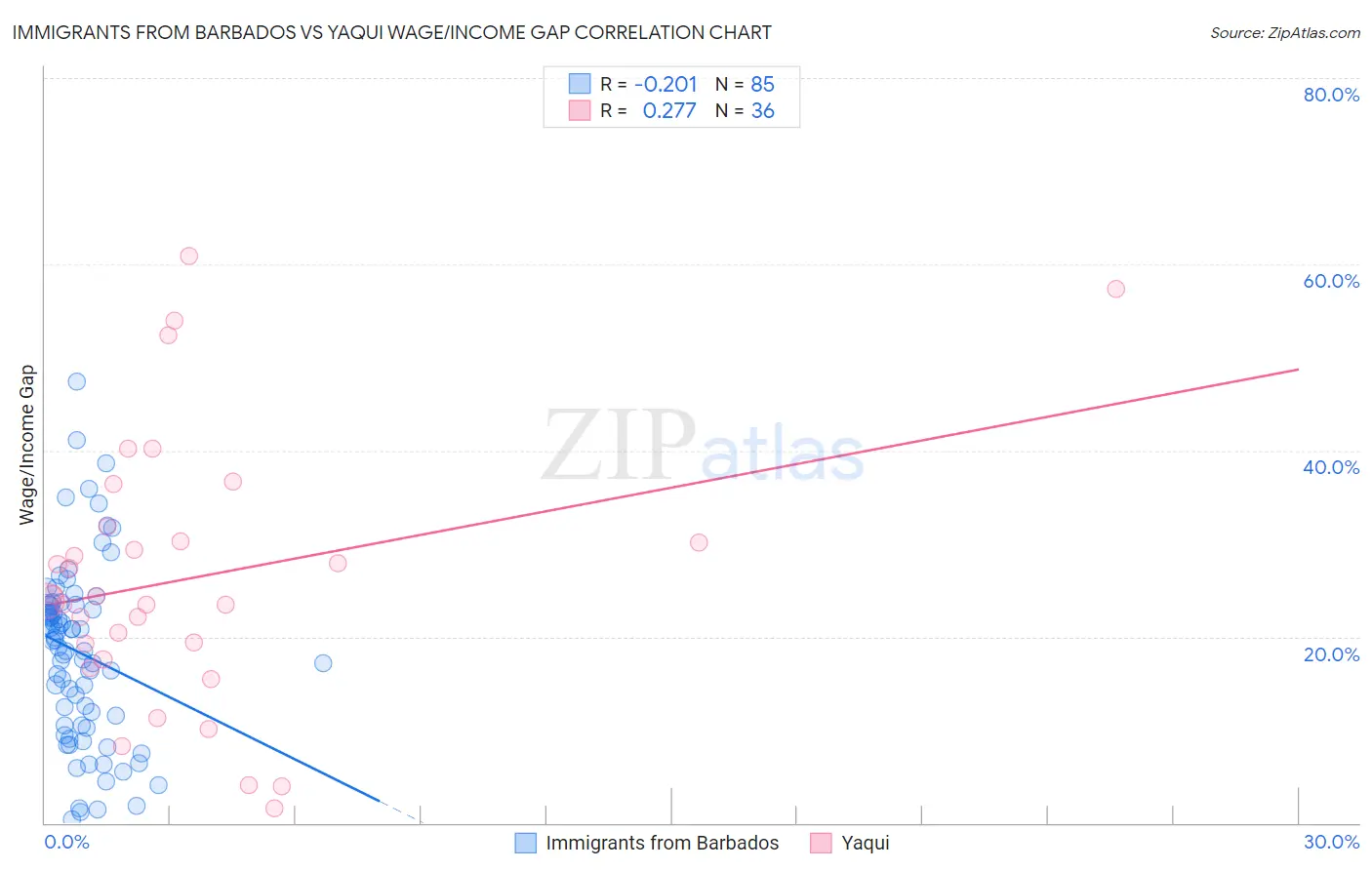 Immigrants from Barbados vs Yaqui Wage/Income Gap