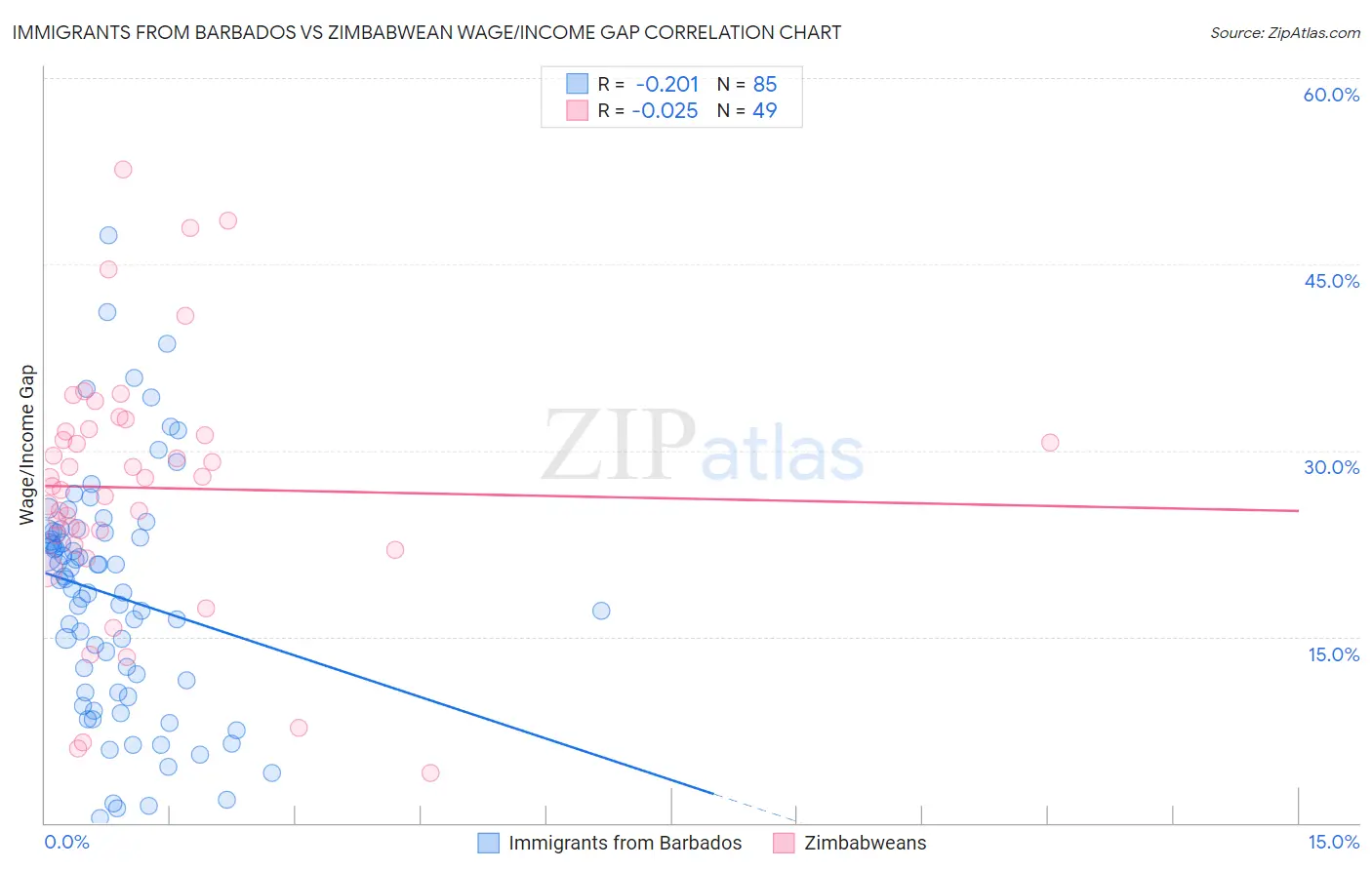 Immigrants from Barbados vs Zimbabwean Wage/Income Gap