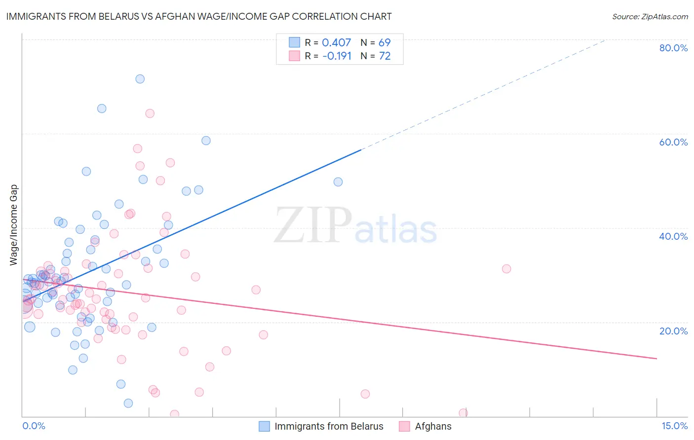 Immigrants from Belarus vs Afghan Wage/Income Gap
