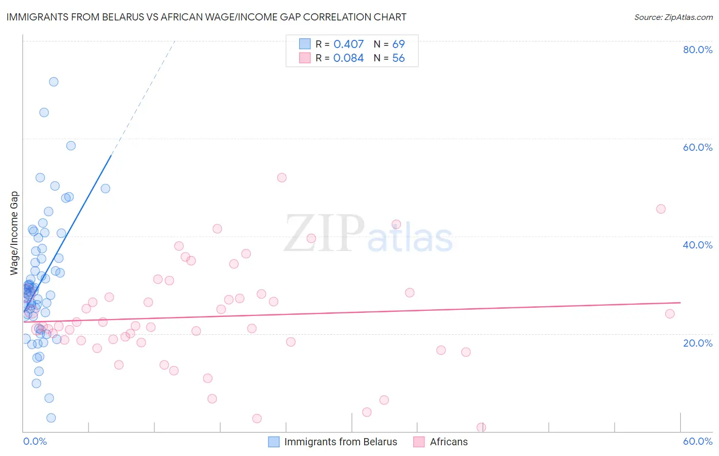 Immigrants from Belarus vs African Wage/Income Gap