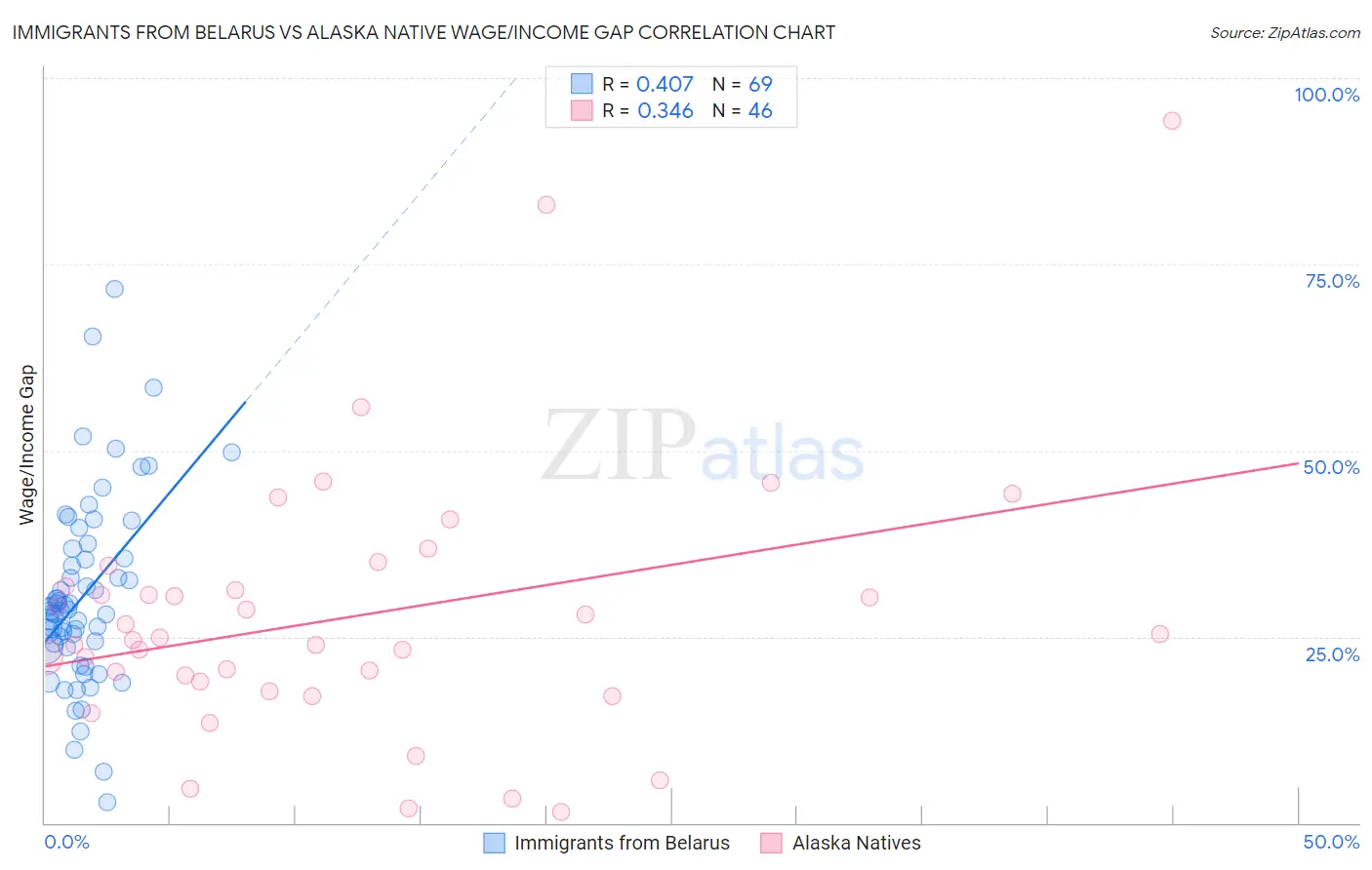 Immigrants from Belarus vs Alaska Native Wage/Income Gap