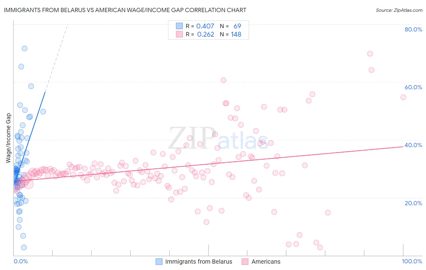 Immigrants from Belarus vs American Wage/Income Gap