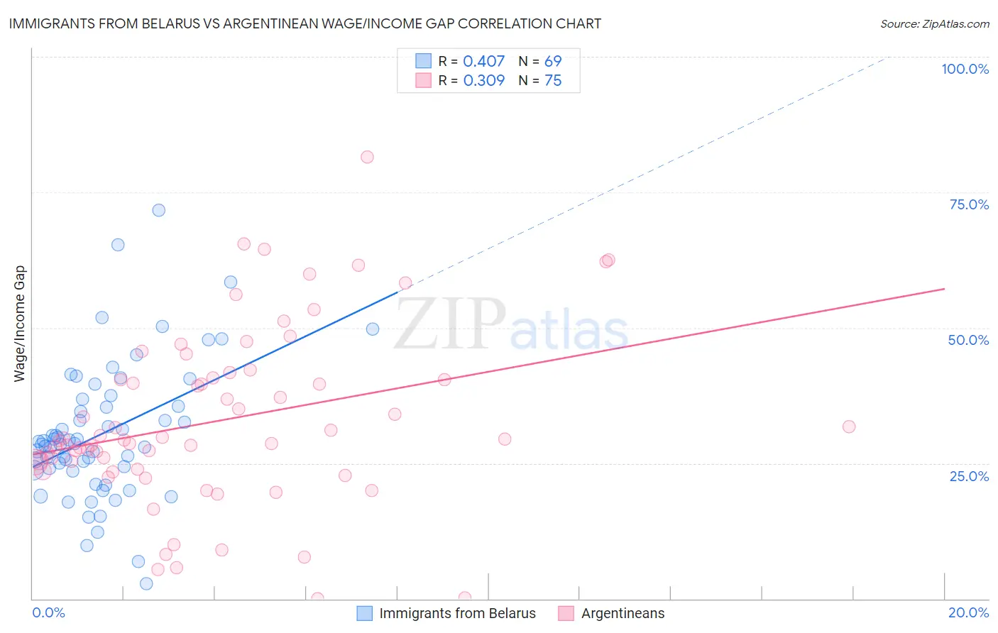 Immigrants from Belarus vs Argentinean Wage/Income Gap