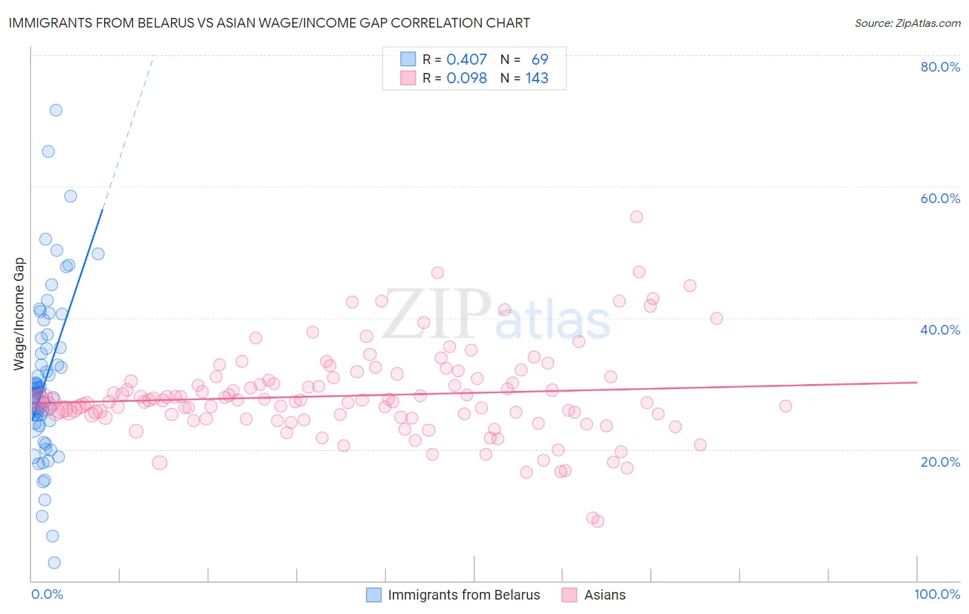 Immigrants from Belarus vs Asian Wage/Income Gap