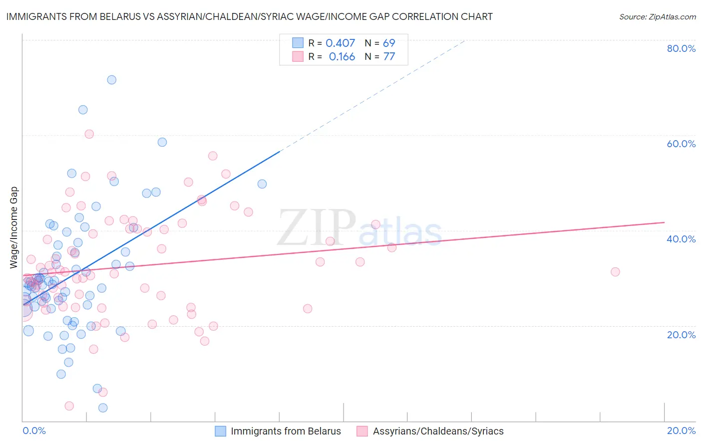 Immigrants from Belarus vs Assyrian/Chaldean/Syriac Wage/Income Gap