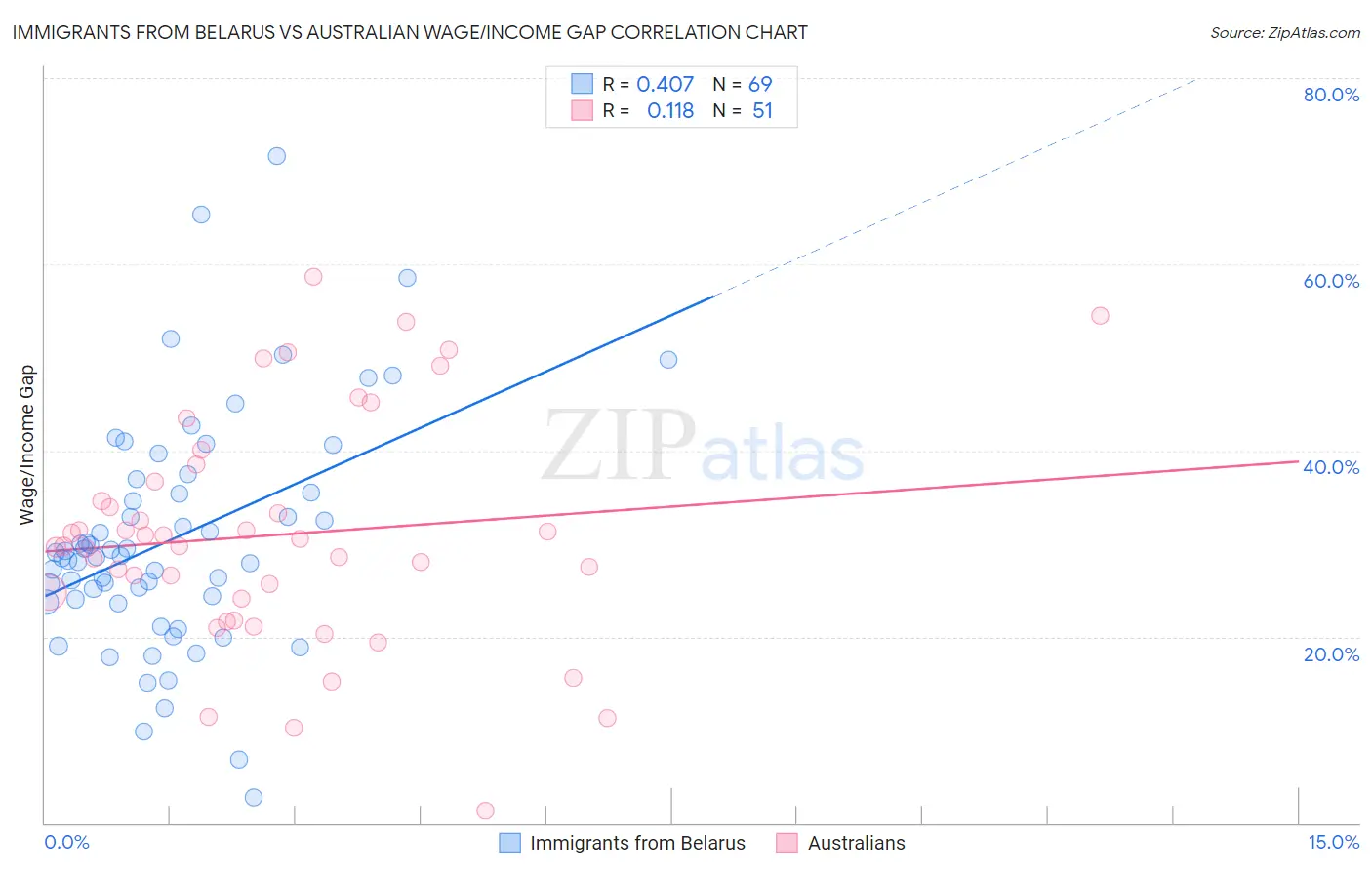 Immigrants from Belarus vs Australian Wage/Income Gap