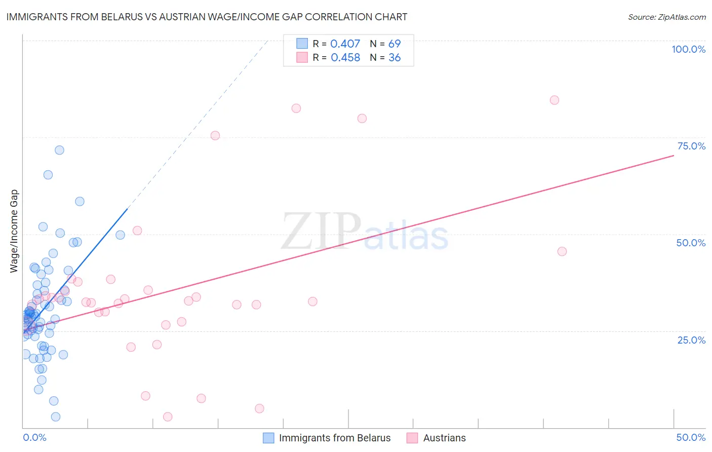 Immigrants from Belarus vs Austrian Wage/Income Gap