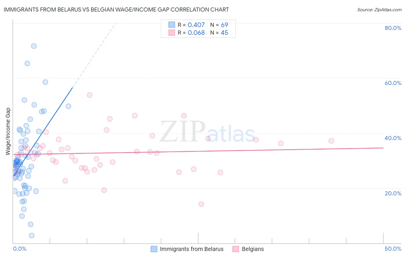 Immigrants from Belarus vs Belgian Wage/Income Gap