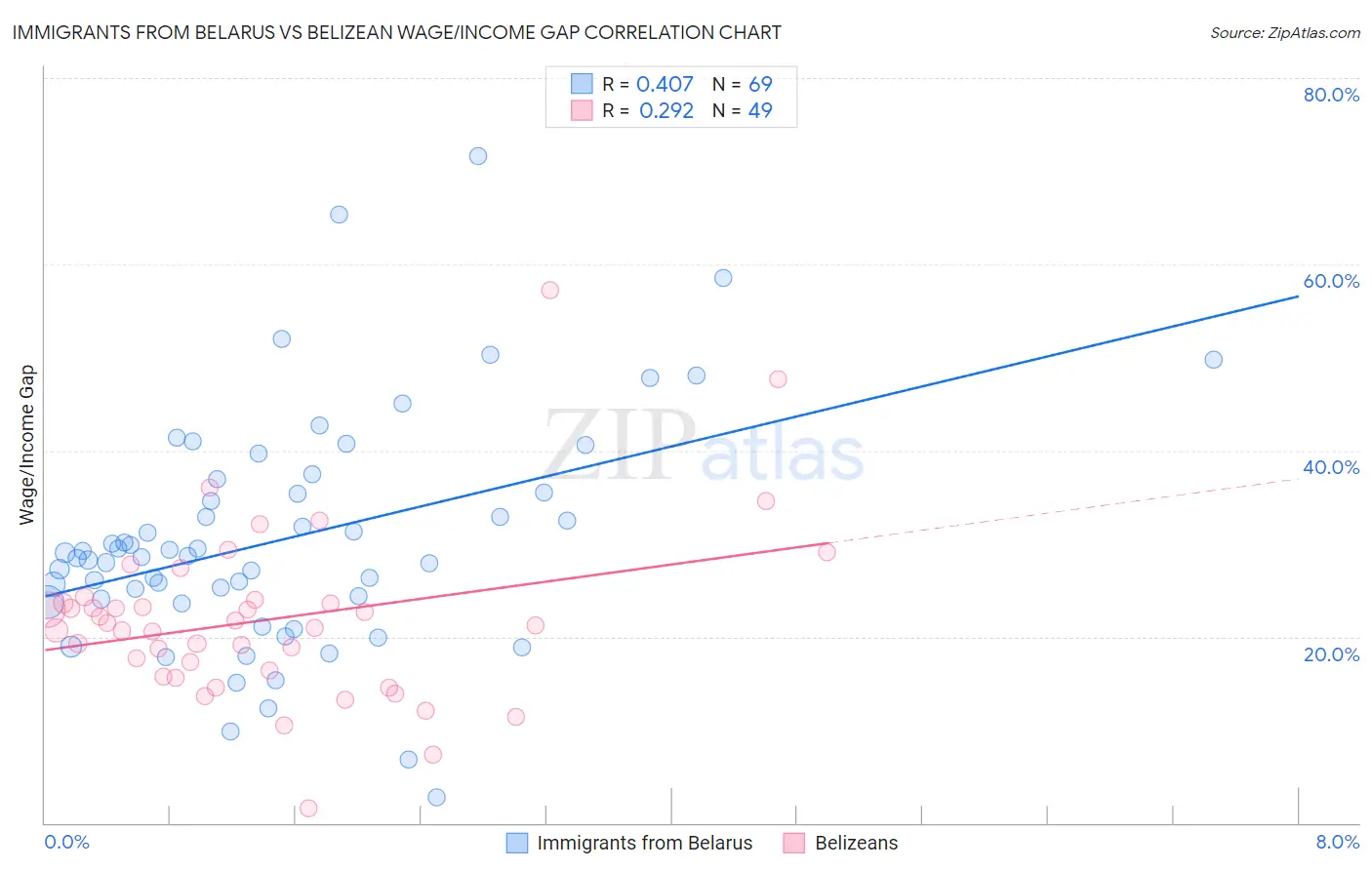 Immigrants from Belarus vs Belizean Wage/Income Gap