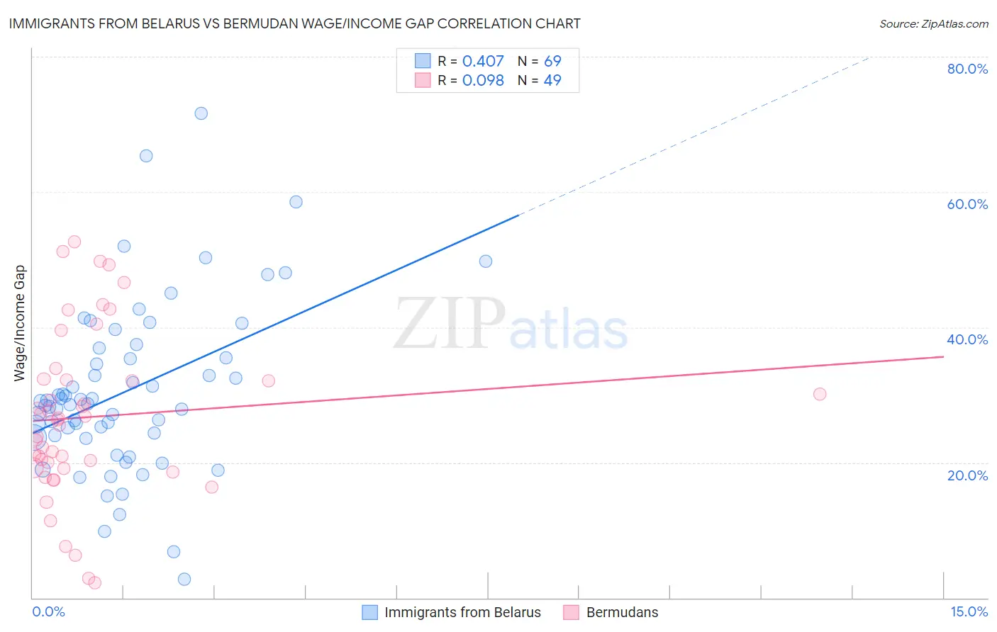 Immigrants from Belarus vs Bermudan Wage/Income Gap