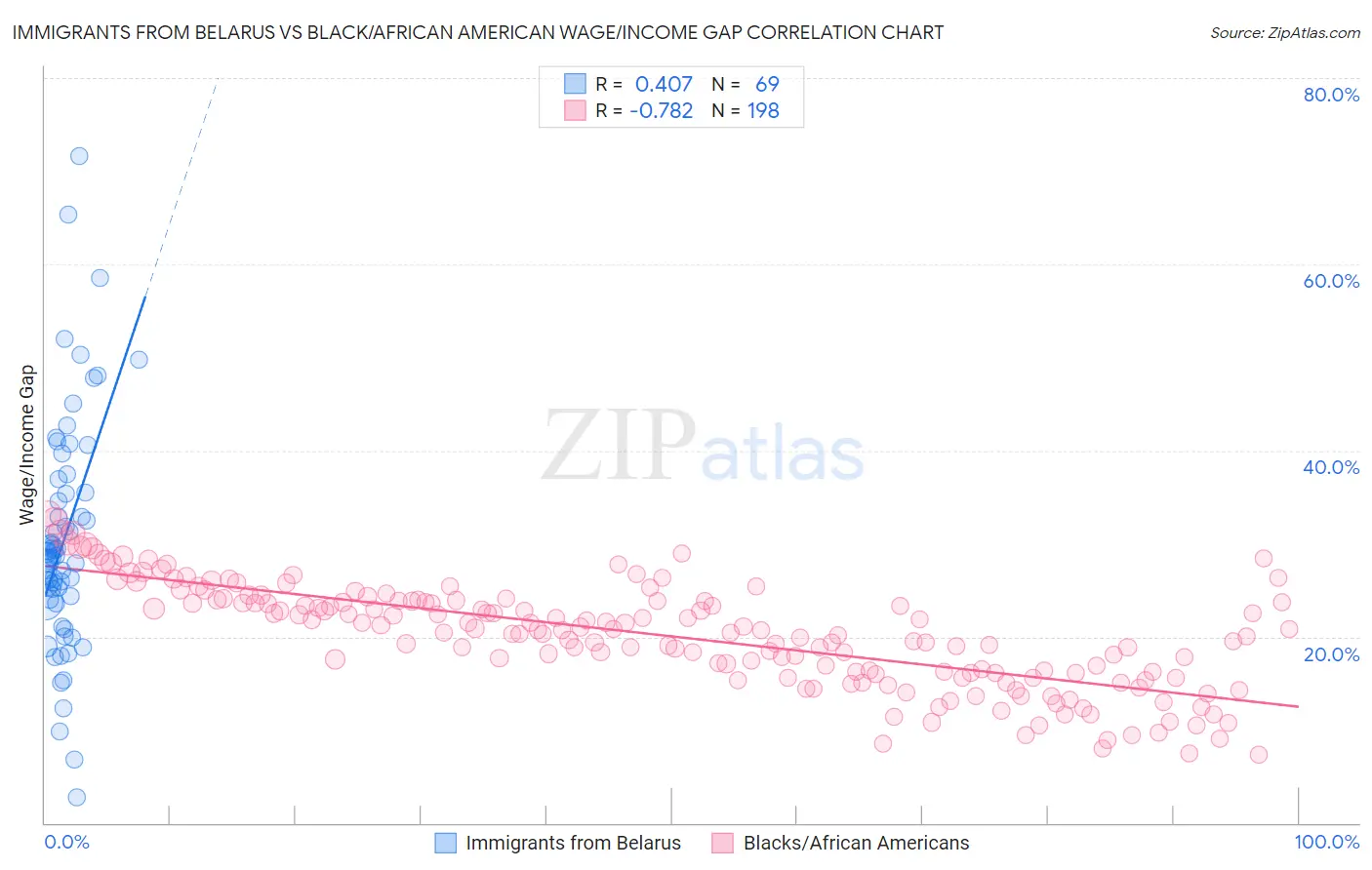 Immigrants from Belarus vs Black/African American Wage/Income Gap