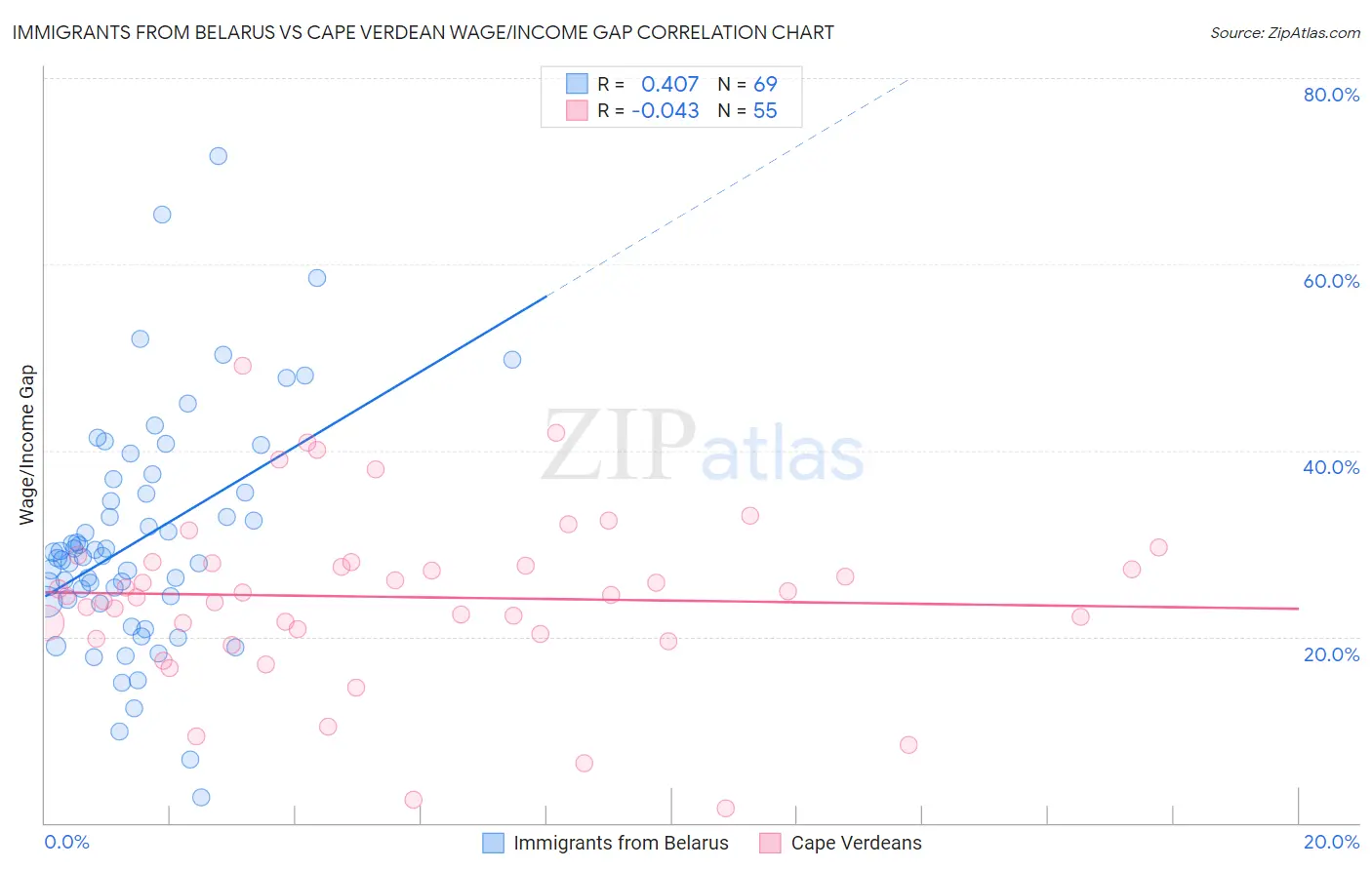 Immigrants from Belarus vs Cape Verdean Wage/Income Gap