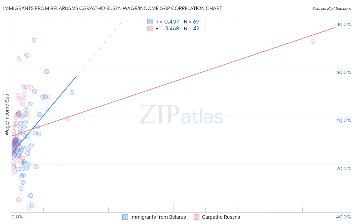 Immigrants from Belarus vs Carpatho Rusyn Wage/Income Gap