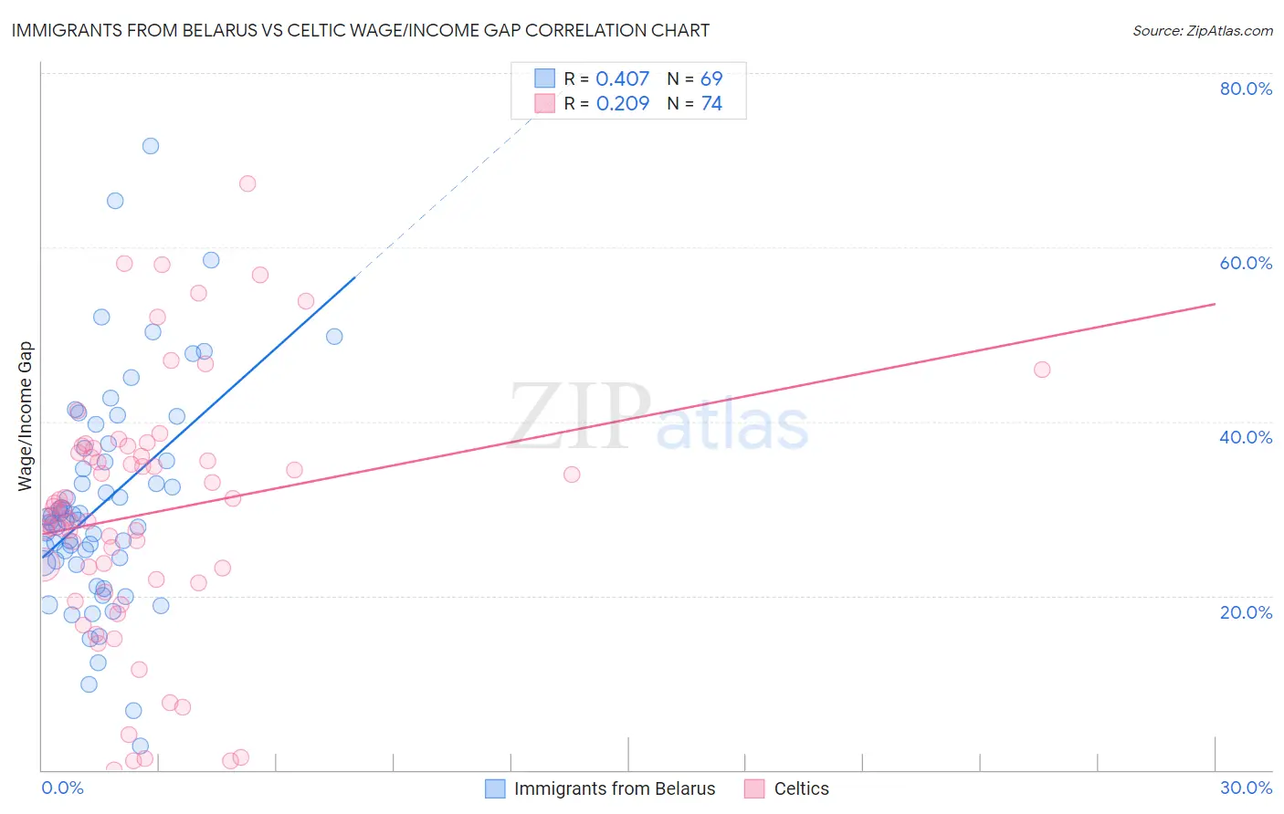 Immigrants from Belarus vs Celtic Wage/Income Gap