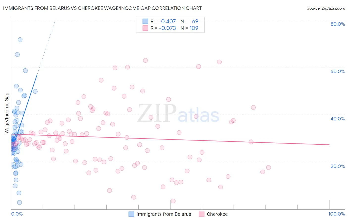 Immigrants from Belarus vs Cherokee Wage/Income Gap
