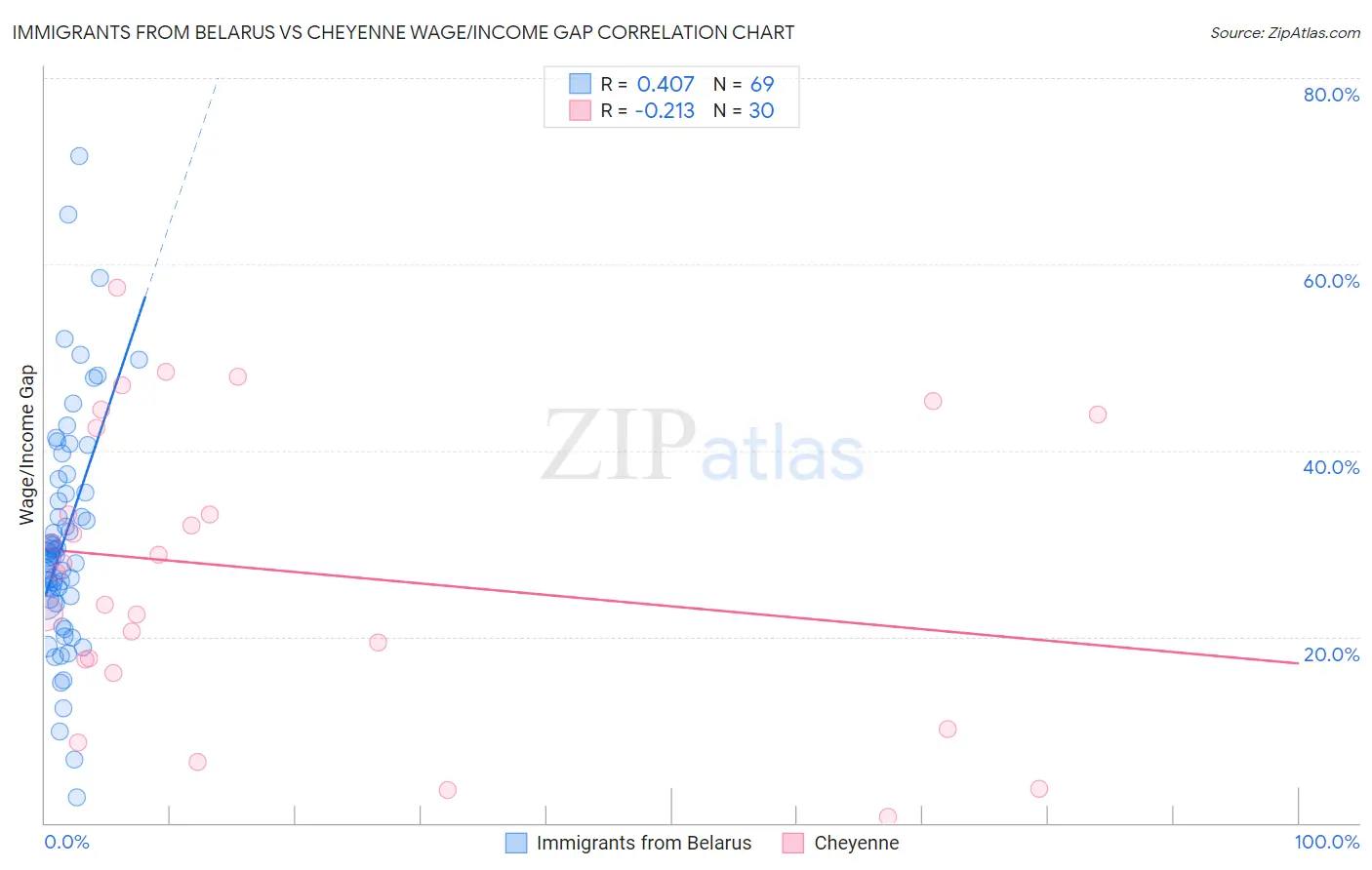 Immigrants from Belarus vs Cheyenne Wage/Income Gap