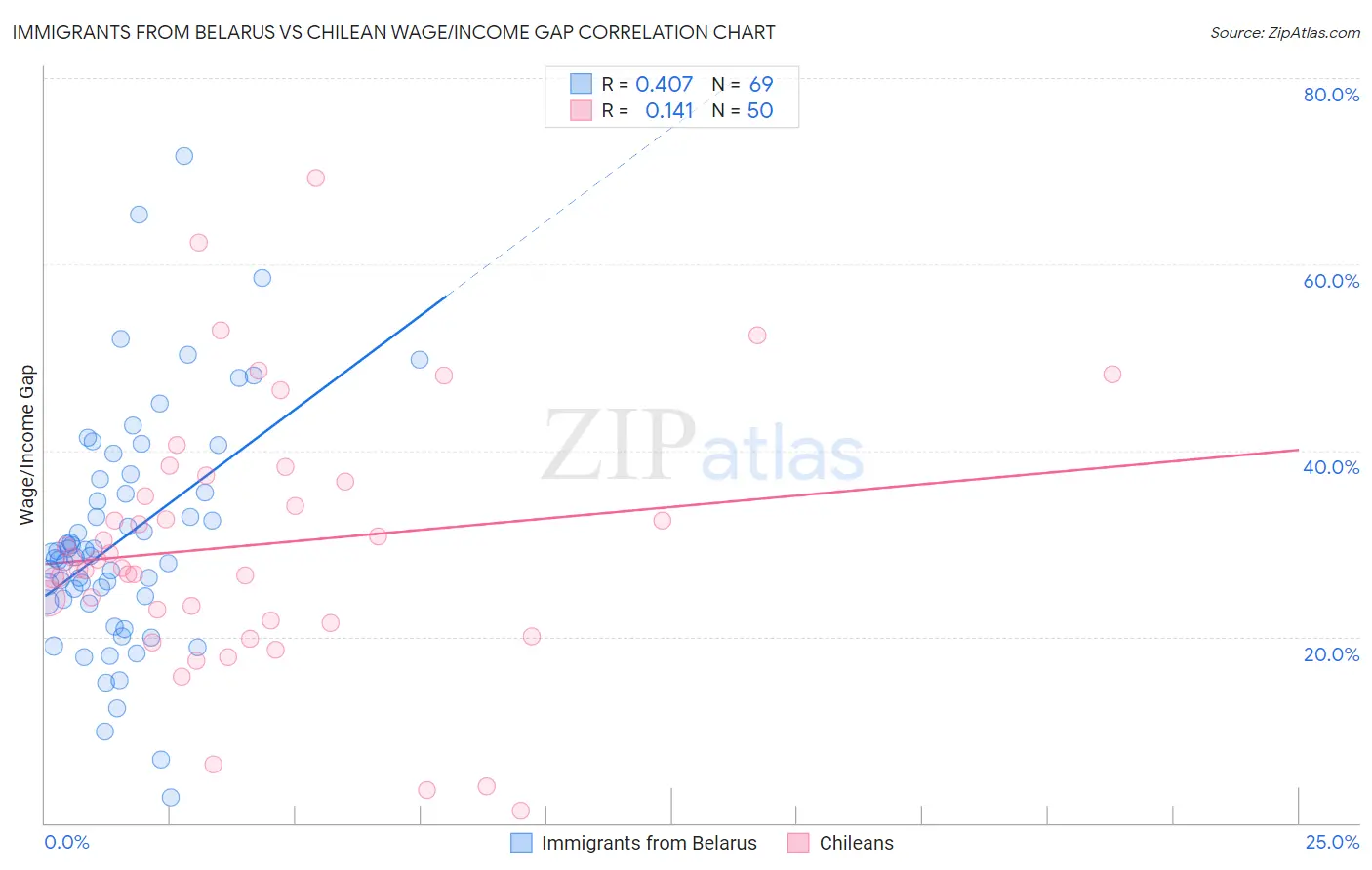 Immigrants from Belarus vs Chilean Wage/Income Gap