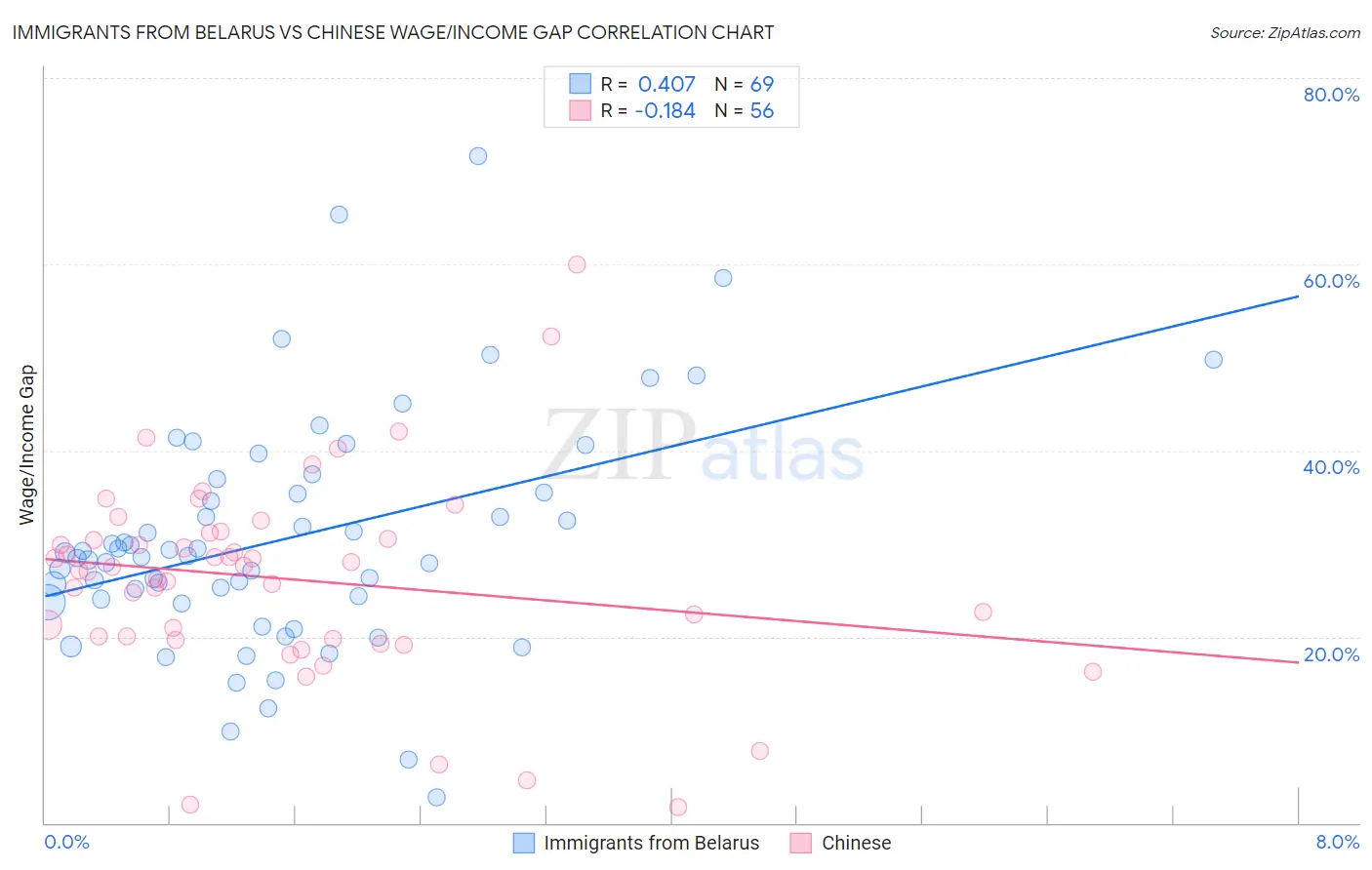 Immigrants from Belarus vs Chinese Wage/Income Gap