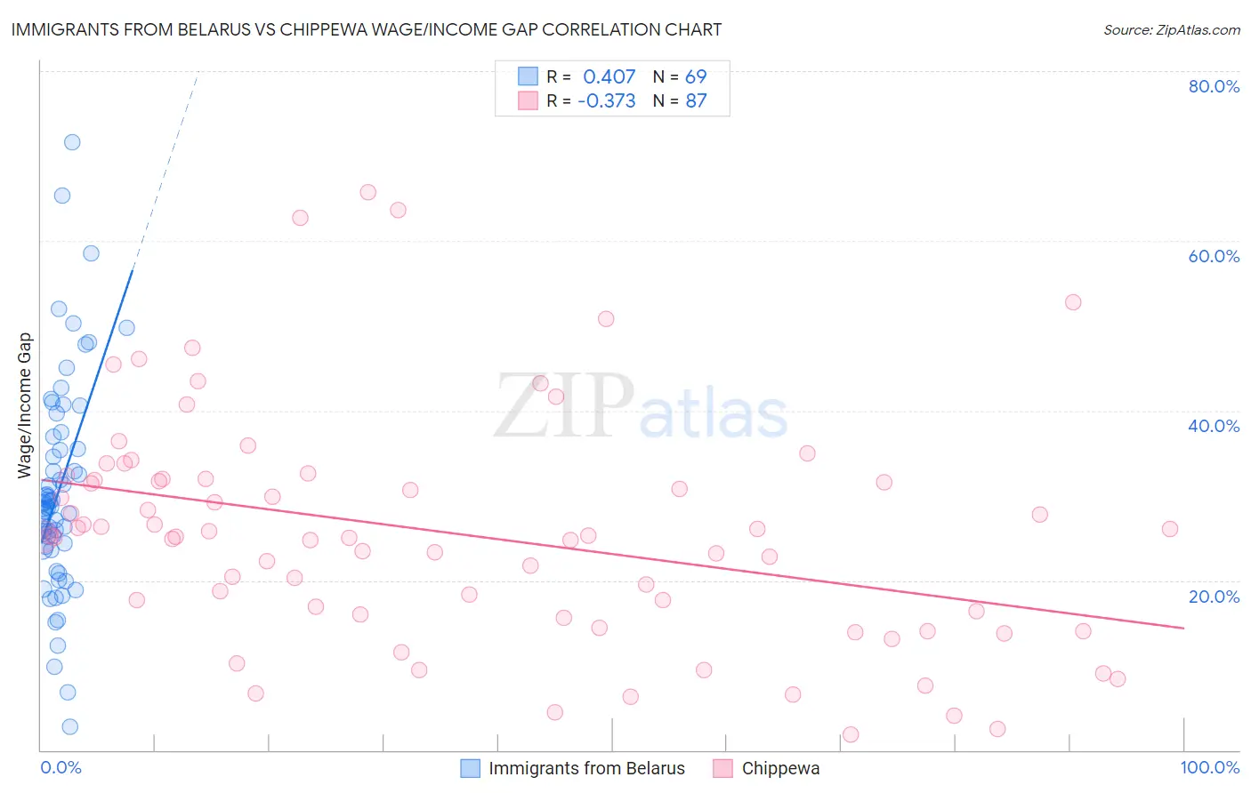 Immigrants from Belarus vs Chippewa Wage/Income Gap