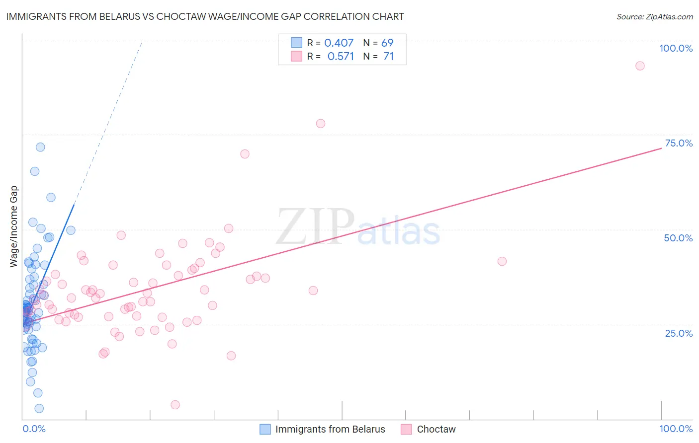Immigrants from Belarus vs Choctaw Wage/Income Gap