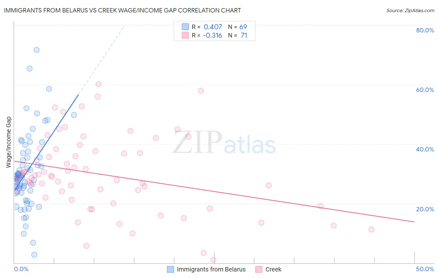 Immigrants from Belarus vs Creek Wage/Income Gap
