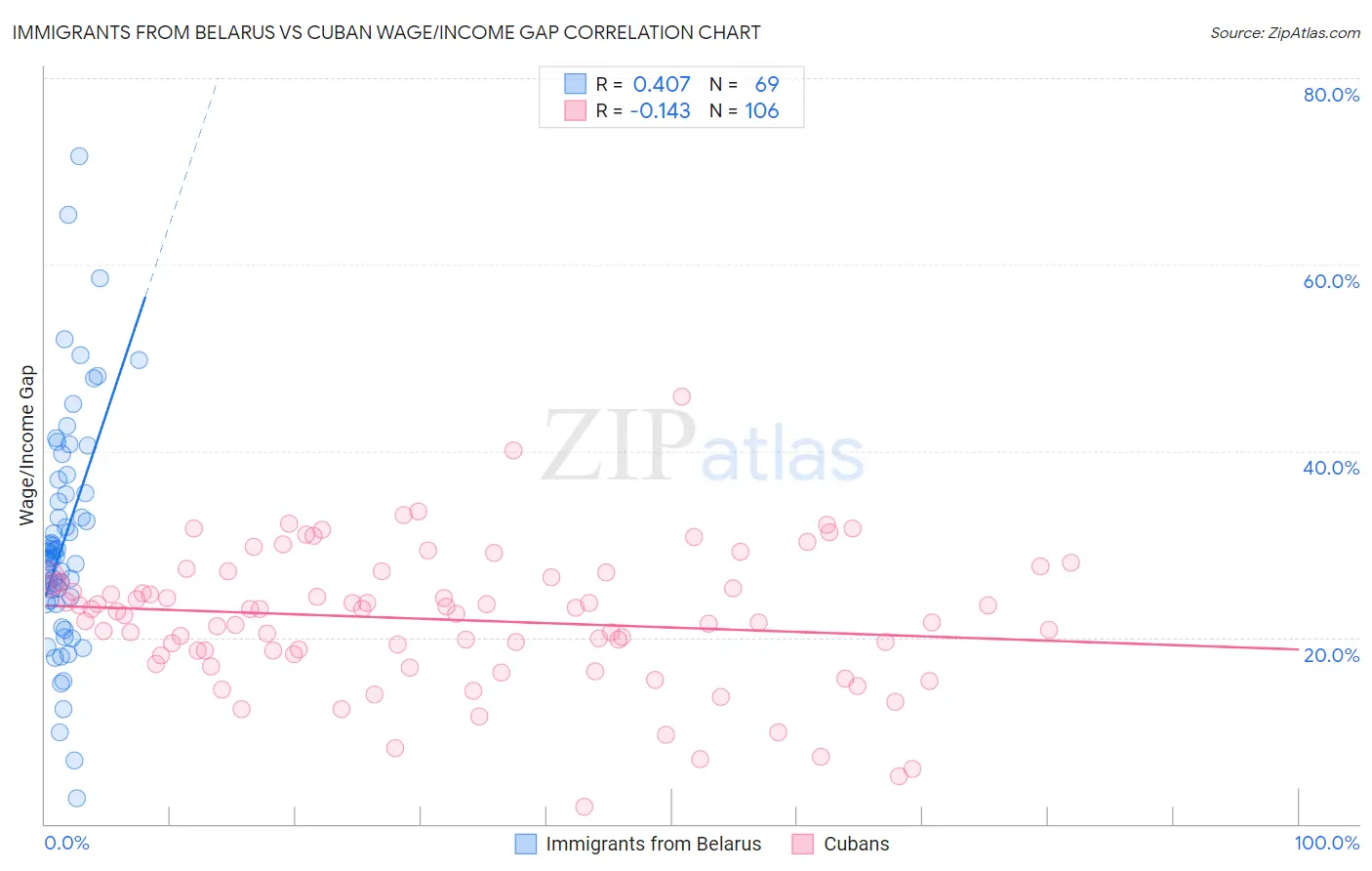 Immigrants from Belarus vs Cuban Wage/Income Gap