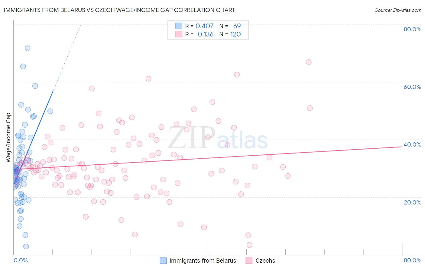 Immigrants from Belarus vs Czech Wage/Income Gap