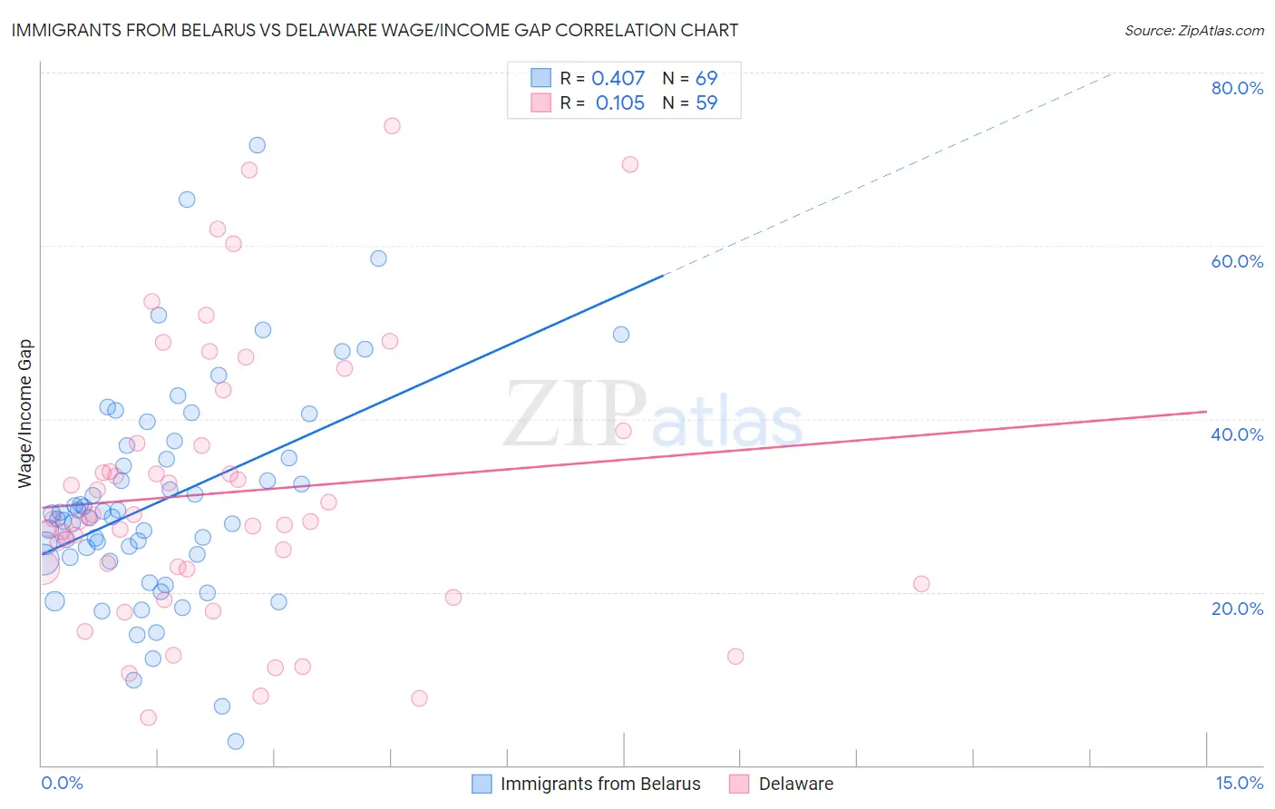 Immigrants from Belarus vs Delaware Wage/Income Gap