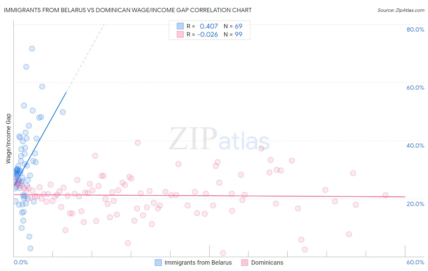 Immigrants from Belarus vs Dominican Wage/Income Gap