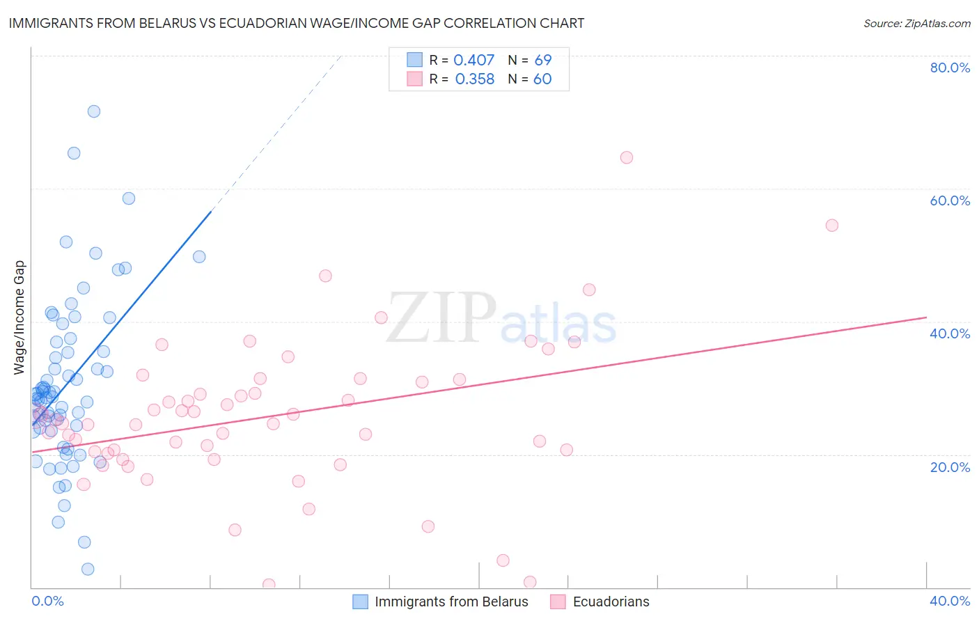Immigrants from Belarus vs Ecuadorian Wage/Income Gap