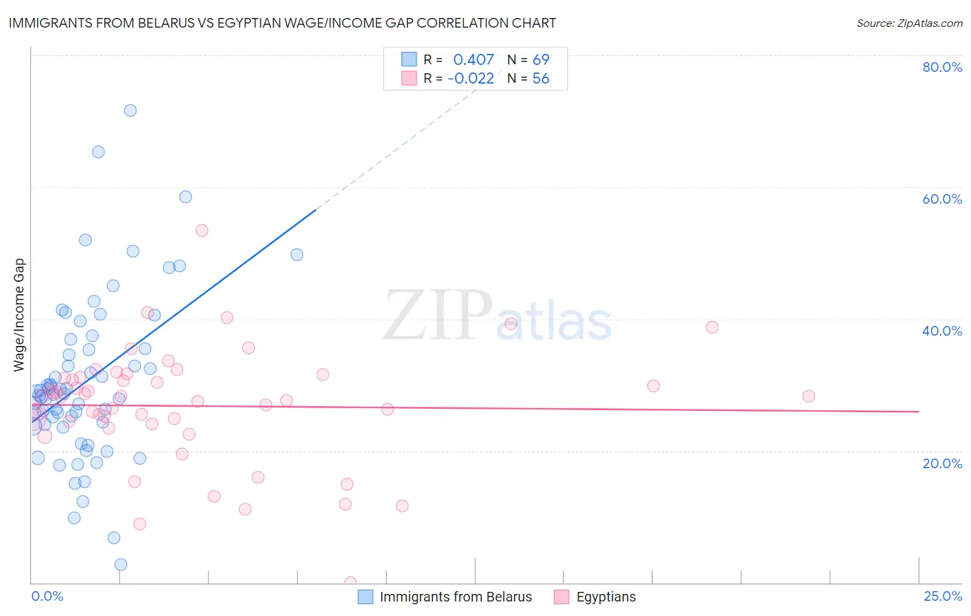 Immigrants from Belarus vs Egyptian Wage/Income Gap