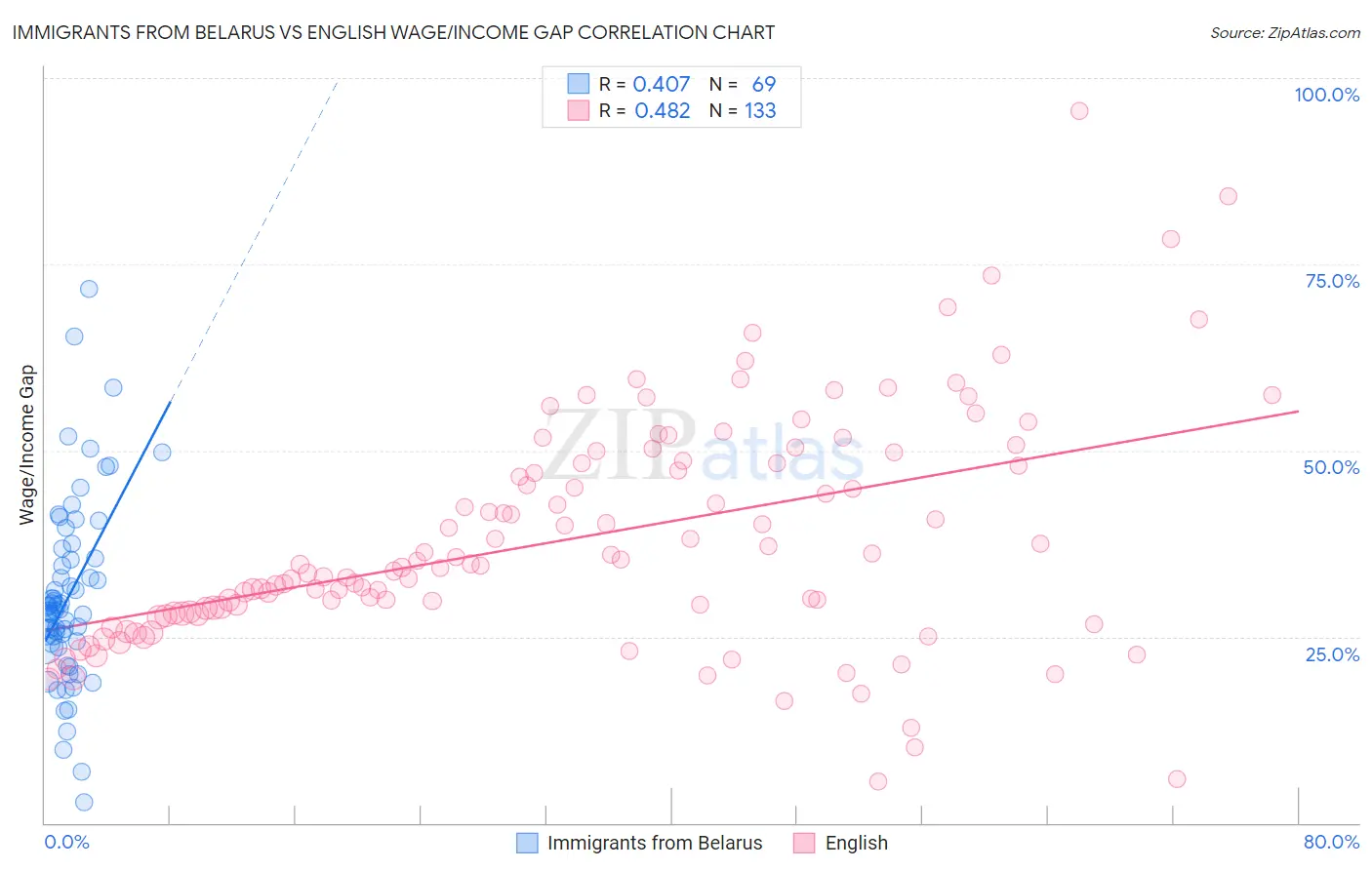 Immigrants from Belarus vs English Wage/Income Gap