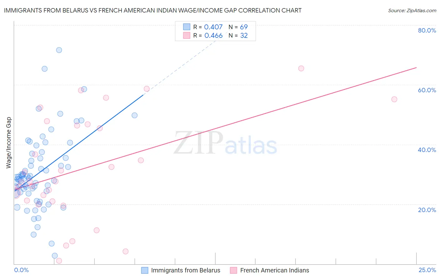 Immigrants from Belarus vs French American Indian Wage/Income Gap