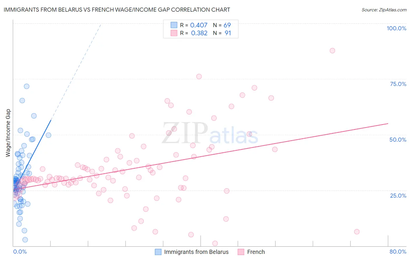 Immigrants from Belarus vs French Wage/Income Gap