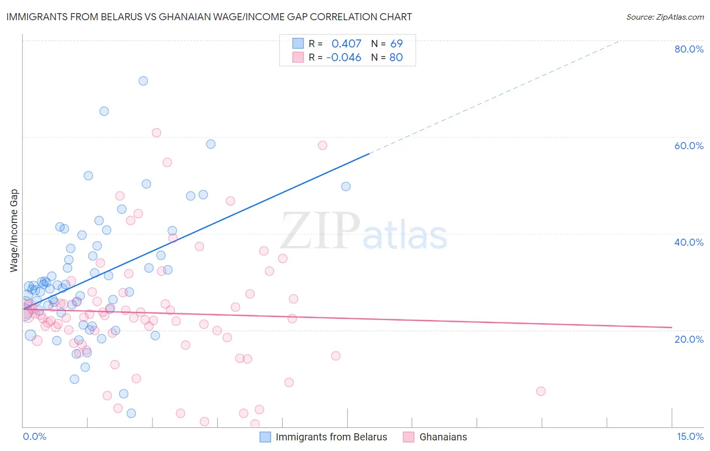 Immigrants from Belarus vs Ghanaian Wage/Income Gap