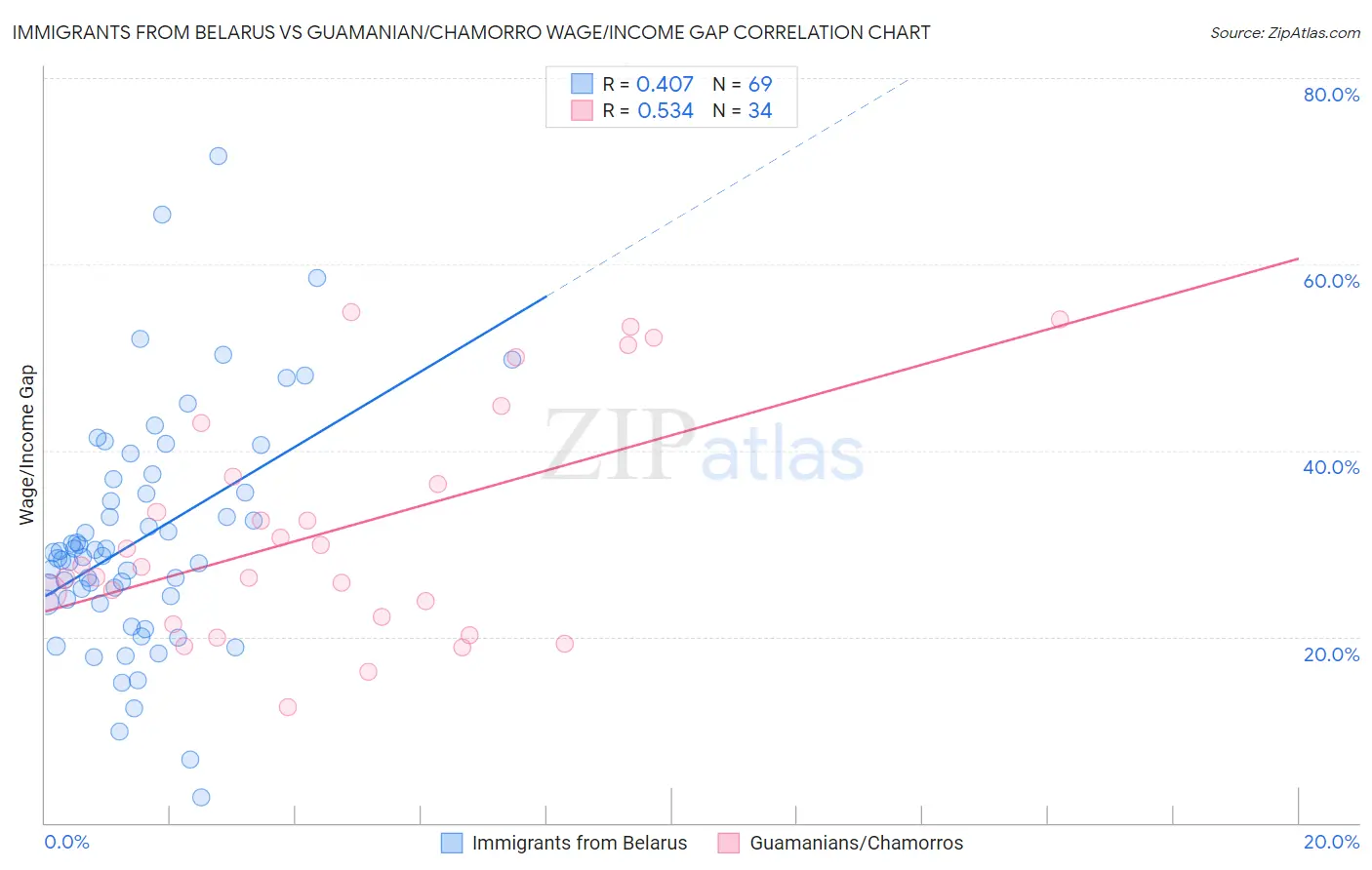 Immigrants from Belarus vs Guamanian/Chamorro Wage/Income Gap
