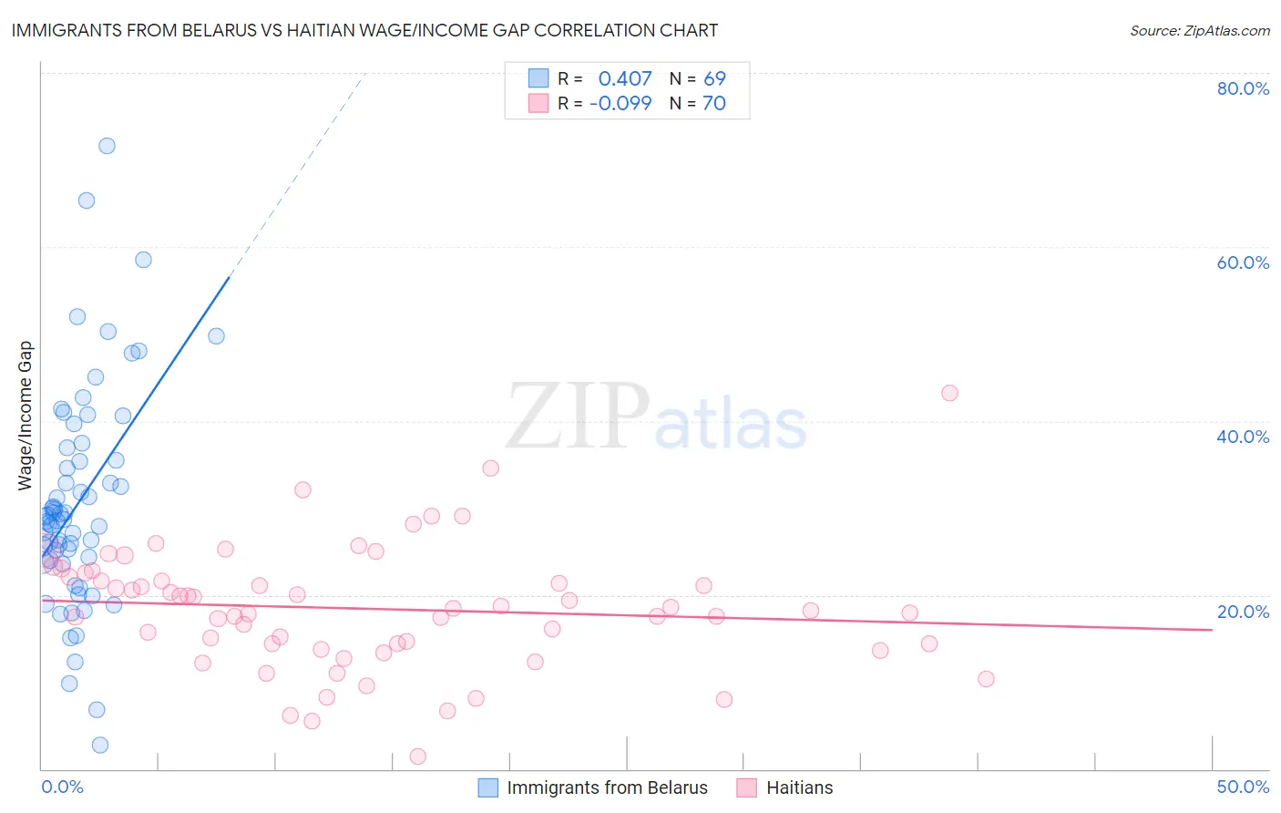 Immigrants from Belarus vs Haitian Wage/Income Gap