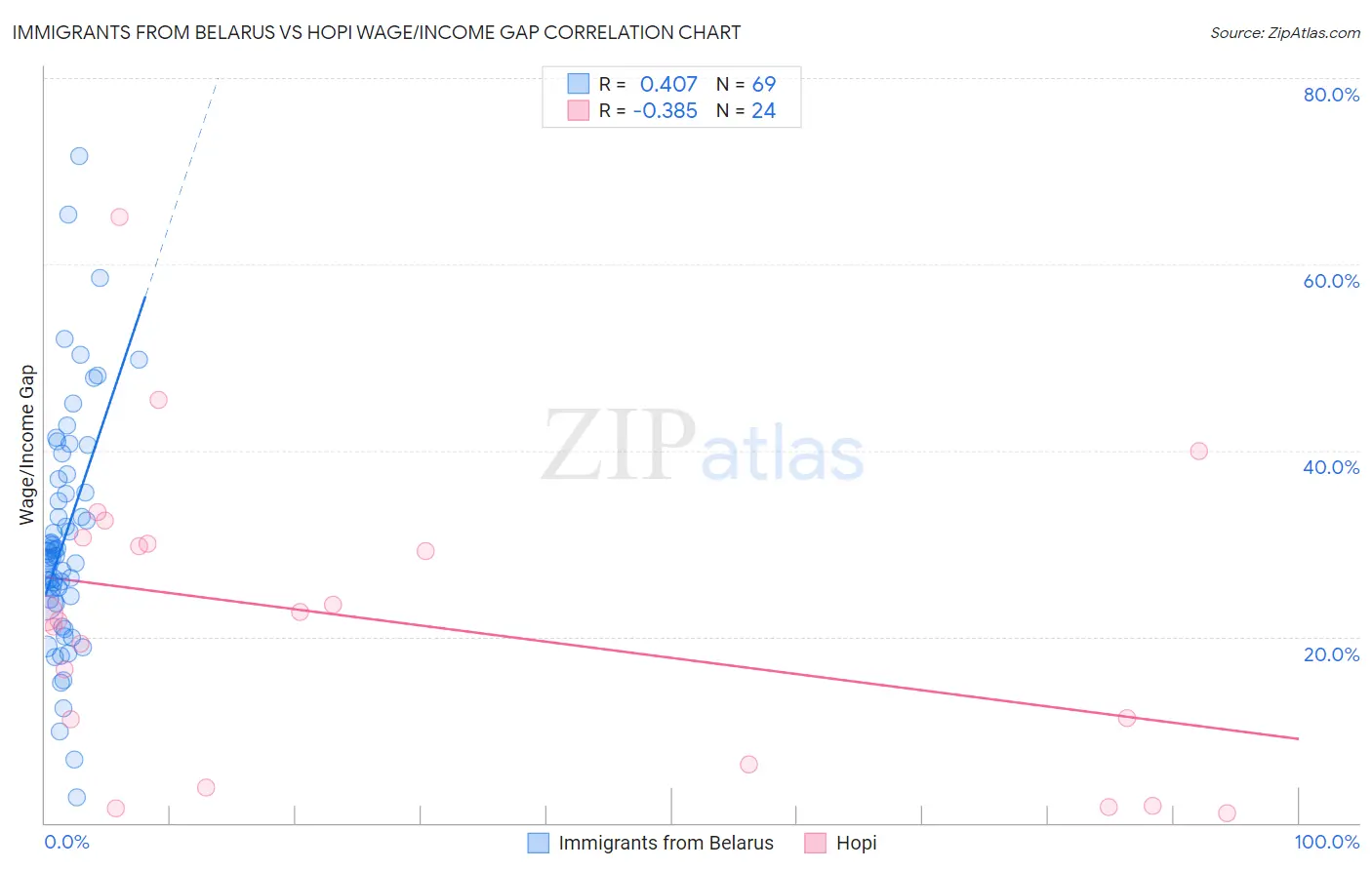 Immigrants from Belarus vs Hopi Wage/Income Gap