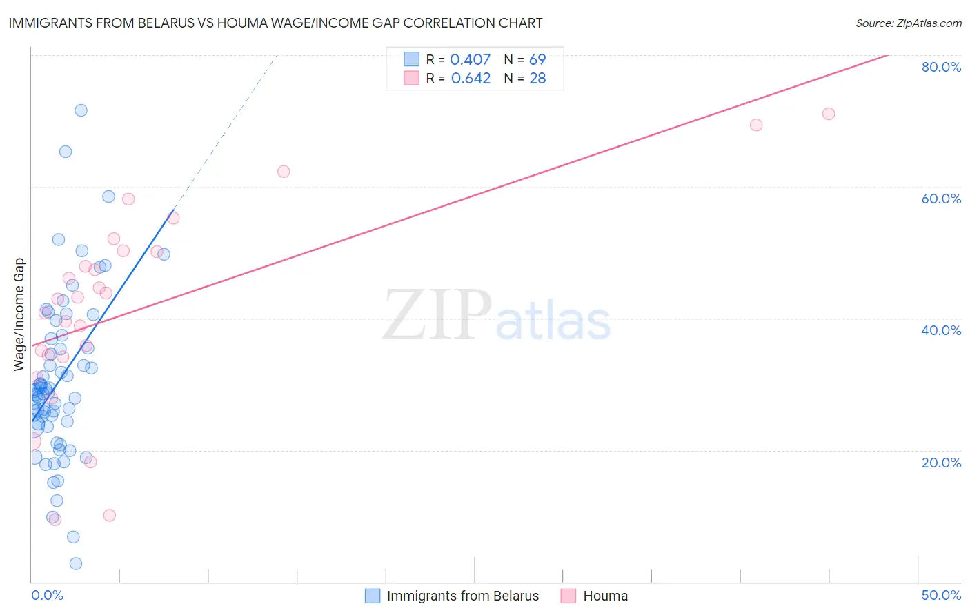Immigrants from Belarus vs Houma Wage/Income Gap