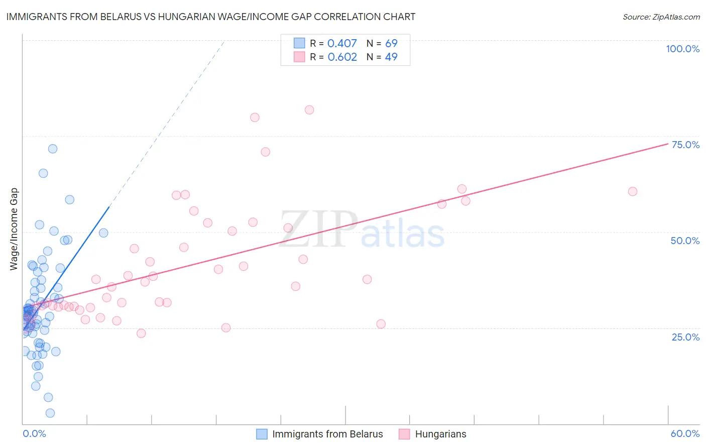 Immigrants from Belarus vs Hungarian Wage/Income Gap