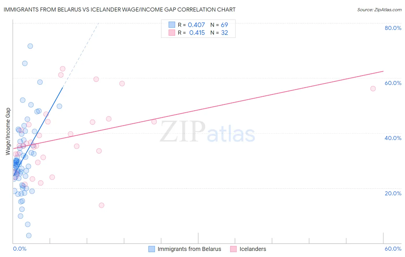 Immigrants from Belarus vs Icelander Wage/Income Gap