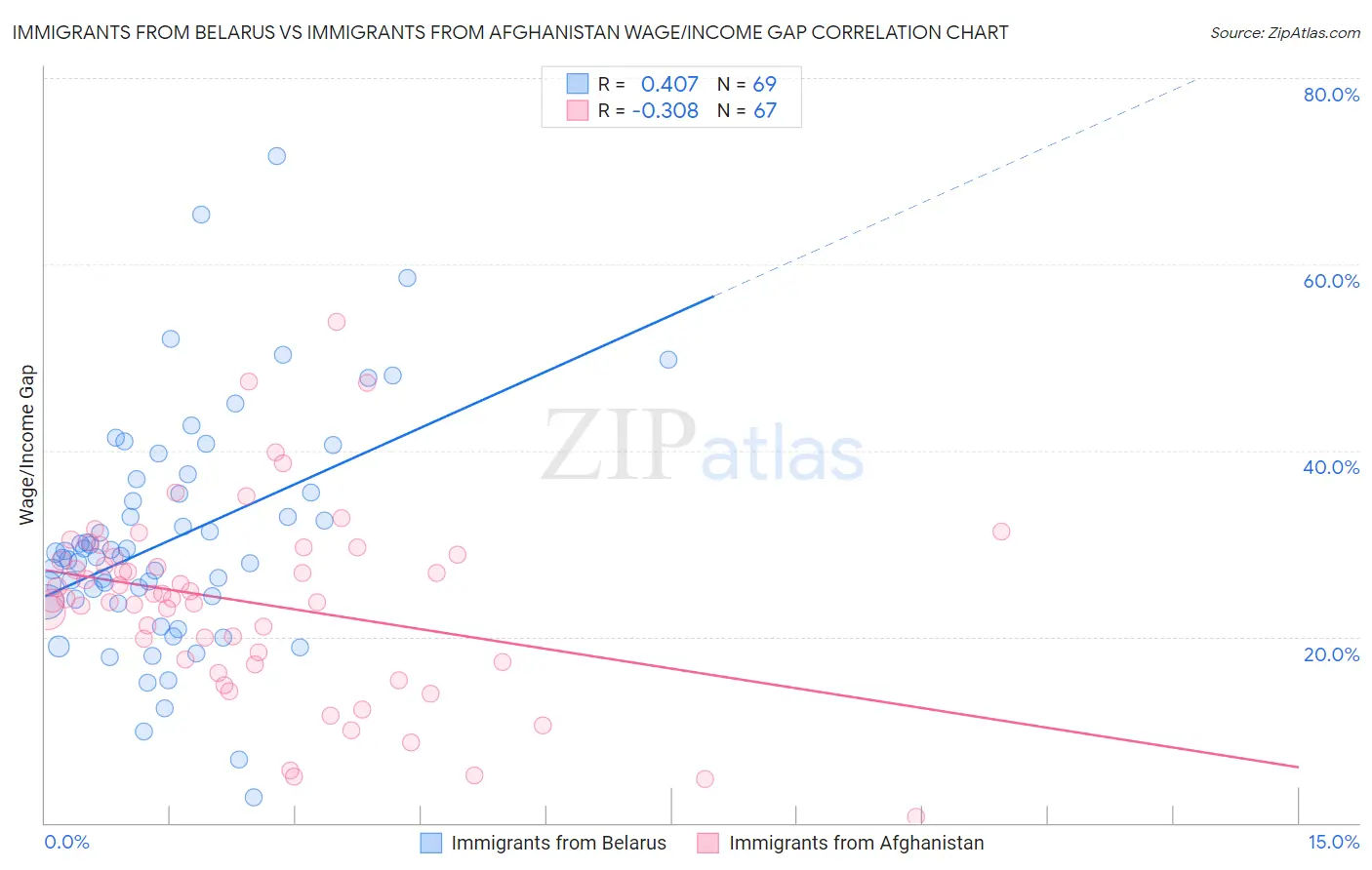 Immigrants from Belarus vs Immigrants from Afghanistan Wage/Income Gap