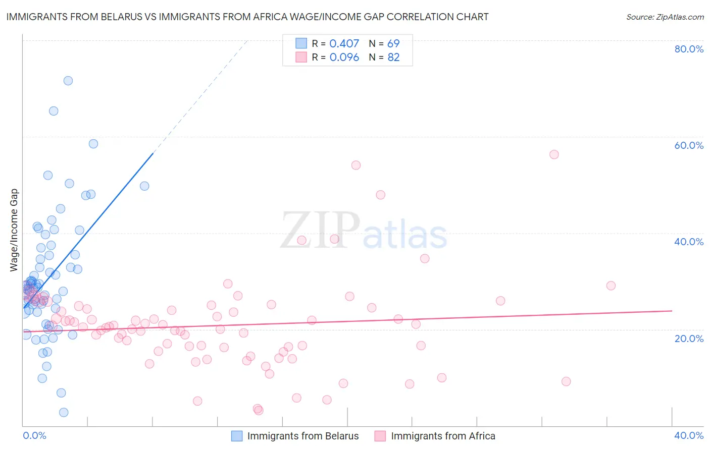 Immigrants from Belarus vs Immigrants from Africa Wage/Income Gap