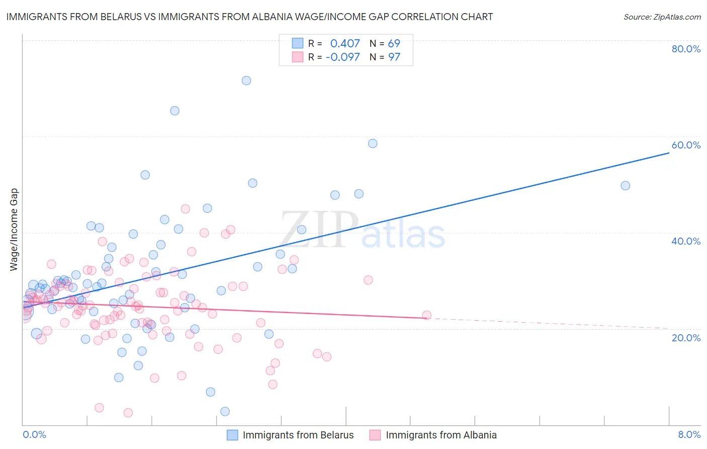 Immigrants from Belarus vs Immigrants from Albania Wage/Income Gap