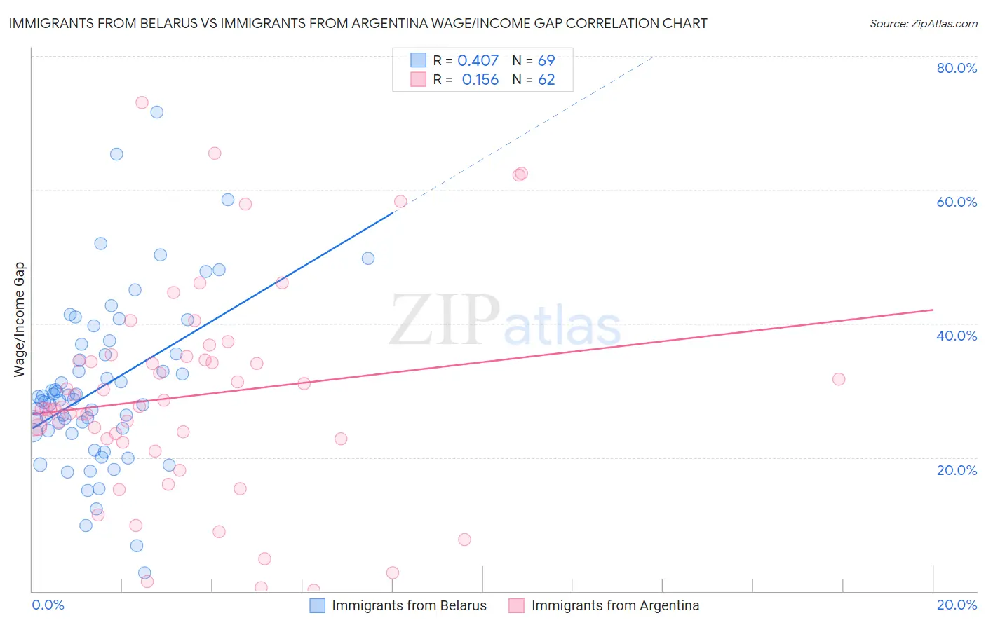 Immigrants from Belarus vs Immigrants from Argentina Wage/Income Gap